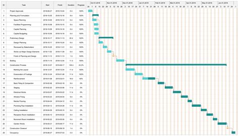 Gantt Chart For Electrical Project