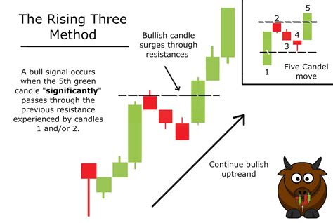 Bullish Rising Three Methods Candlestick Candle Stick Trading Pattern