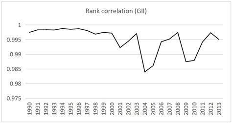 Gii Rank Correlations Download Scientific Diagram