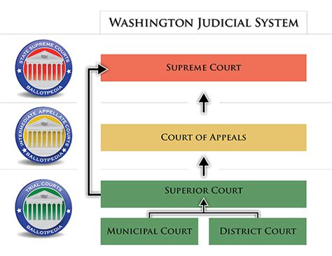 Courts In Washington Ballotpedia
