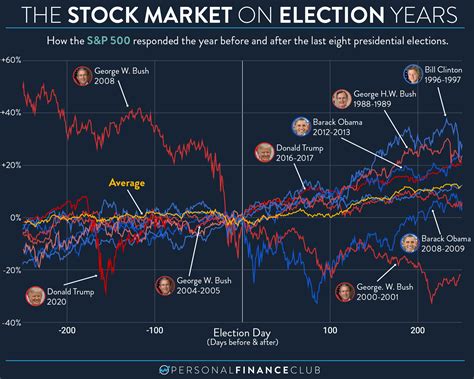 How The Stock Market Behaves On Election Years Personal Finance Club