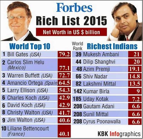 List Of Richest People In The World 2023 Pelajaran