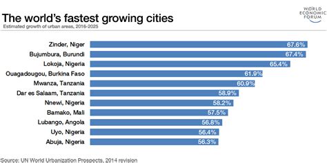fastest growing countries in the world
