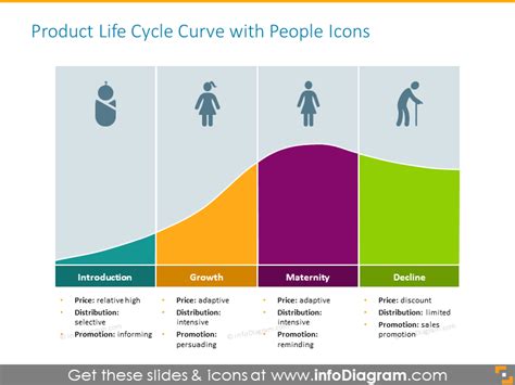 Product Life Cycle Curve With People Icons Infodiagram