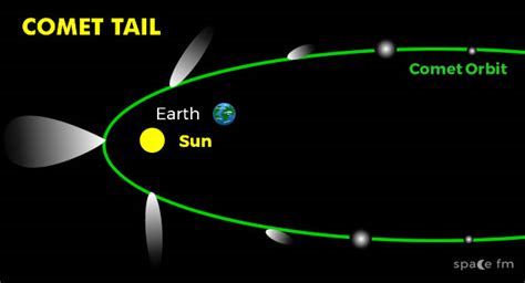 Comets Solar System Space Fm