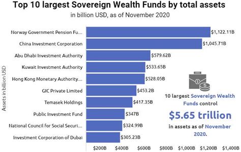 Sovereign Wealth Fund Investments In Spac Zoom Higher In 2020 Seeking