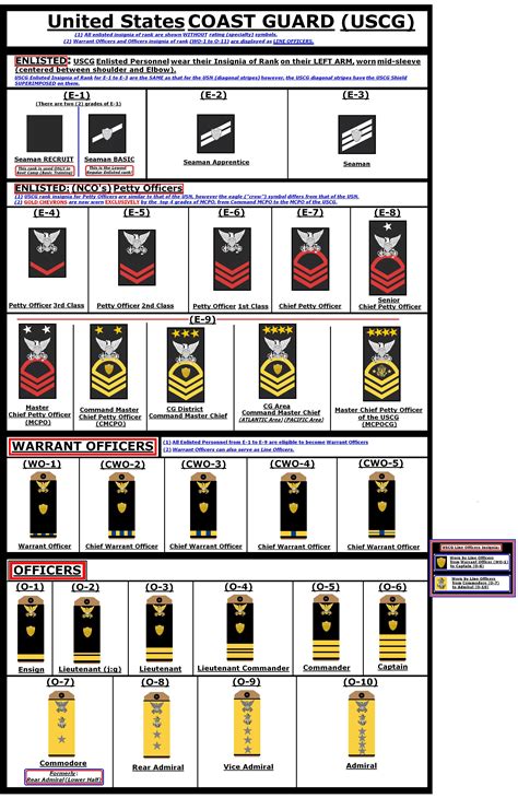 United States Army Officer Ranks