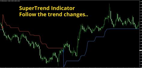 Supertrend Indicator Trend Trading And Scalping With Supertrend