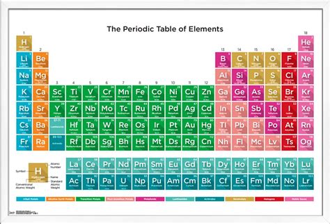 Periodic Table Of The Elements With Metals Poster Images And Photos