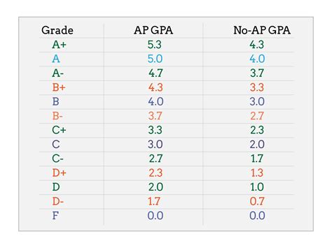 Unweighted And Weighted Gpa How To Calculate Them