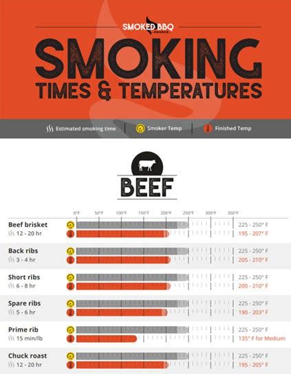 Get Your Free Smoking Times And Temperature Chart