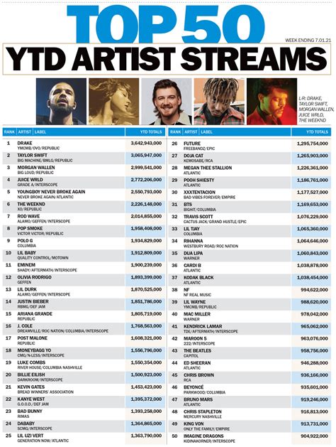 Hdds Mid Year Us Top 50 Most Streamed Artists Of 2021 Ktt2