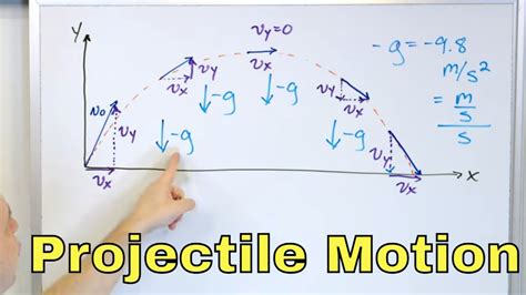 Equations Of Projectile Motion In Physics Explained 1 4 6 Youtube