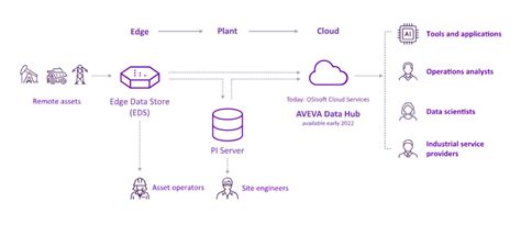 Aveva To Release A Cloud Native Platform For Industrial Operations Data