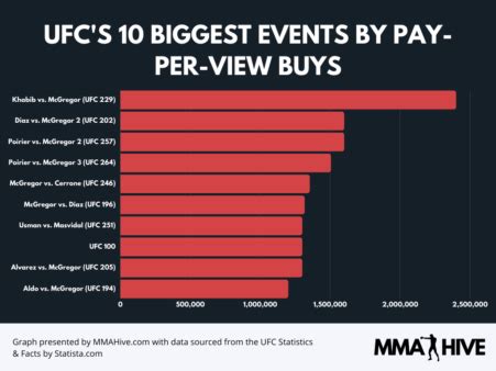 UFC Viewership Statistics PPV Buys Attendance MMA Hive