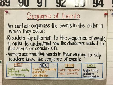 Sequence Of Events Anchor Chart Anchor Charts Sequence Of Events Words