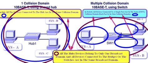 The definition of a collision domain is a set of lan devices whose frames could collide with one another. THE SCHOOL OF CISCO NETWORKING (SCN): BROADCAST DOMAINS Vs ...