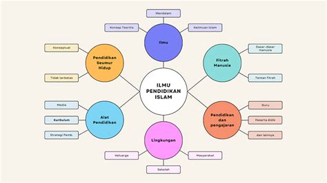 Peta Konsep Ilmu Pendidikan Islam