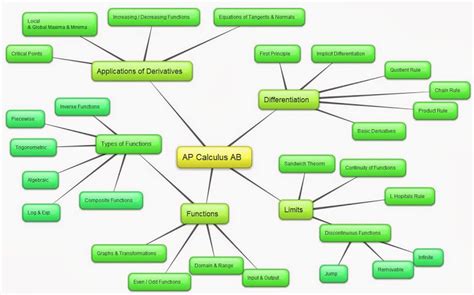 A Mind Map Of Differential Calculus For The Ap Calculus Ab Exam