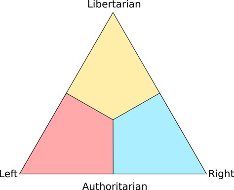 The Political Triangle
