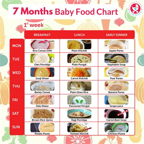 Name of the meal food items; 7 Months Food Chart for Babies | 7 months baby food, 7 ...