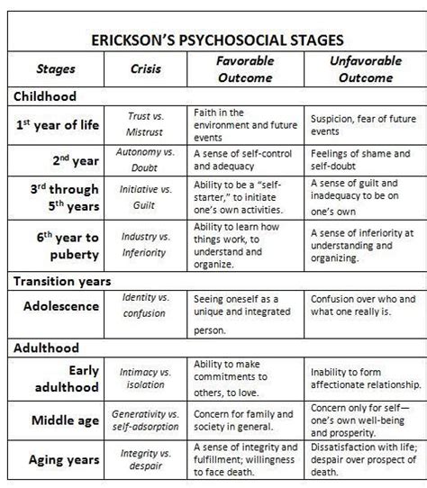 Erikson S Stages Of Psychosocial Development