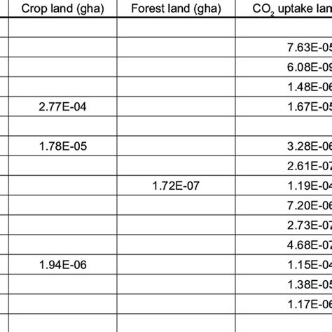 The latter definition provides a conservative estimate of blue water use, because the volume of. (PDF) Ecological footprint analysis of canned sweet corn