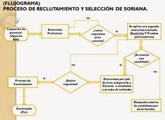 16 Ideas De Trabajo Flujograma Reclutamiento Y Seleccion Seleccion