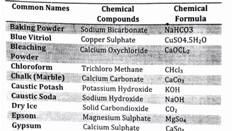 Common Names Of Chemical Compounds Youtube