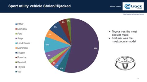 This movement can be greatly impeded if there are no meeting this need is the automobile component manufacturers of south africa. The most hijacked cars and car brands in South Africa