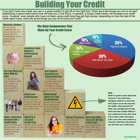 While preapprovals and prequalifications of cards don't affect your credit score until you formally instead, you'll see recommended credit ranges from the issuers listed next to cards on our site to help you determine which cards you're likely to be. 23 best images about Your Credit on Pinterest | Average credit score, Credit report and Credit file