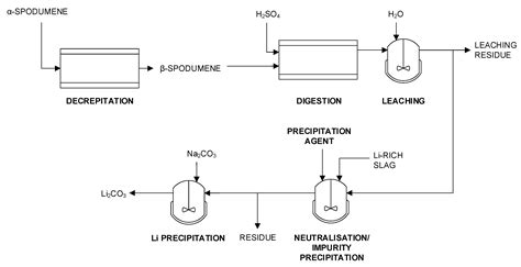 Metals | Free Full-Text | Industrial Recycling of Lithium ...