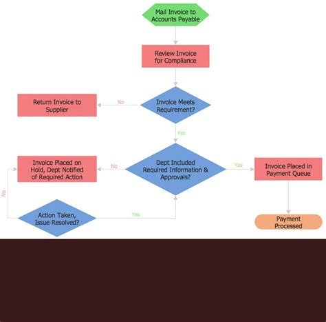 How To Make A Flowchart