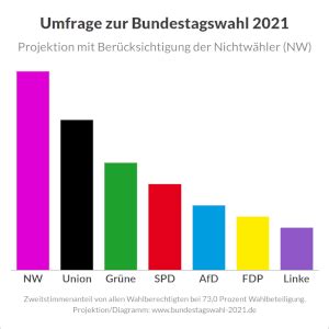September findet die bundestagswahl 2021 in deutschland statt. 53 HQ Pictures Wann Sind Die Nächsten Bundestagswahlen ...