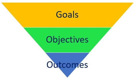 Learning Goals Objectives And Outcomes The Peak Performance Center