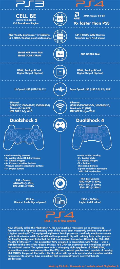 Ps4 Controller Blueprint Playstation Pinterest Ps4 And Infographic