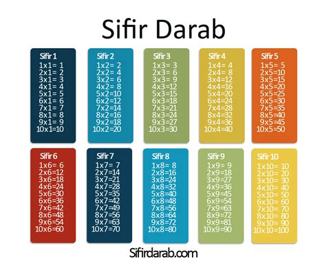 Sifir darab 1 hingga 12. Sifir 1 Hingga 12