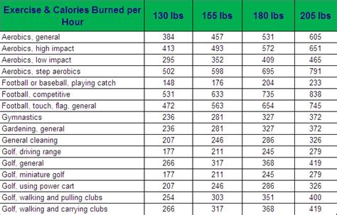 exercise and calories burned per hour fitness weight loss pinterest