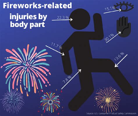 50 Increase In Fireworks Related Death And Injuries From 2019 To 2020