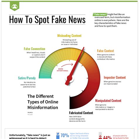 How To Spot Fake News Visual Capitalist Licensing