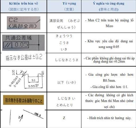 JIS規格に準拠した日本図面の表面加工および線加工に関連する記号 demo chetaomayidea com