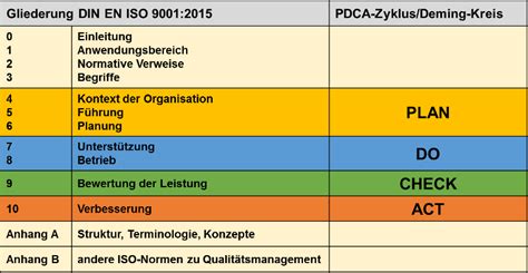 Egal ob arbeitgeber, arbeitnehmer oder selbstständige: Qualitätsmanagementsystem nach DIN EN ISO 9001:2015 ...