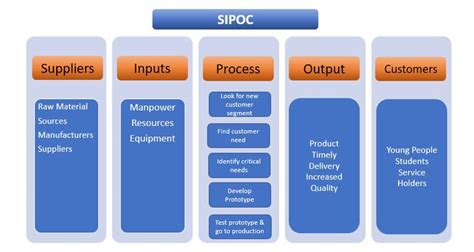 A Complete Guide To A Lean Six Sigma Tool SIPOC