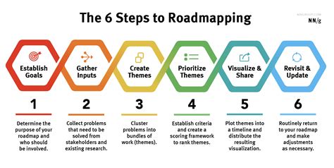 The 6 Steps To Roadmapping 2022