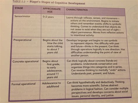 Although piaget's theories have had a great impact on developmental psychology, his notions have not been fully accepted without. Zeke's Childhood Development : Piaget's Cognitive ...