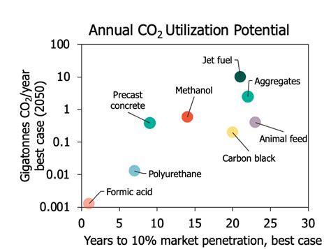Carbon Capture Utilization And Storage Roadmap Reveals Technologies