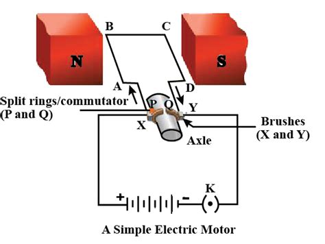 Draw A Labelled Circuit Diagram Of A Simple Electric Motor And Explain