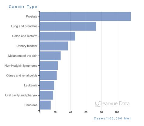 Top 10 Cancers In Men 2018 Vue The Data