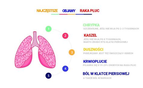 Rak płuc objawy przyczyny rodzaje diagnostyka jak rozpoznać i jak Hot