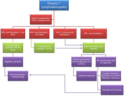 Diagnostic Algorithm In A Case Of Chronic Lymphadenopathy Fnac Fine